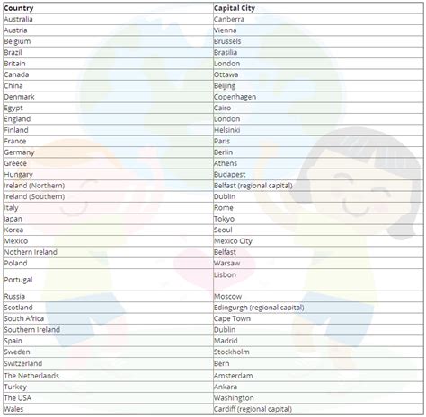 list of countries and capital cities|Countries and Capitals .